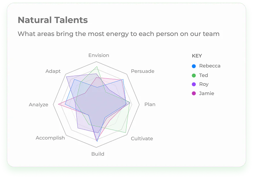 Team overview results