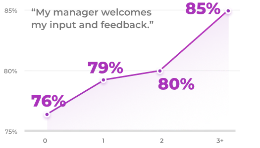 The effectiveness in manager will rise