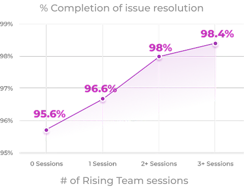 DXC Line Graph